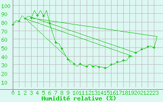 Courbe de l'humidit relative pour London / Heathrow (UK)