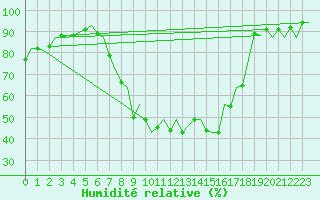 Courbe de l'humidit relative pour Burgos (Esp)