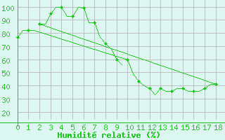 Courbe de l'humidit relative pour Fes-Sais