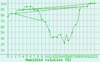 Courbe de l'humidit relative pour Valencia / Betera