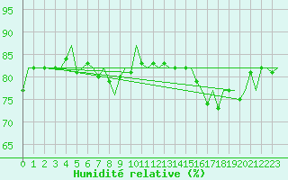 Courbe de l'humidit relative pour Platform P11-b Sea