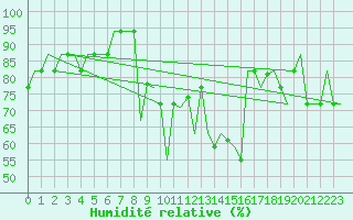 Courbe de l'humidit relative pour Annaba