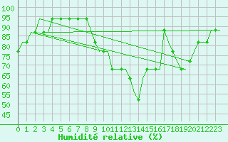 Courbe de l'humidit relative pour Luton Airport