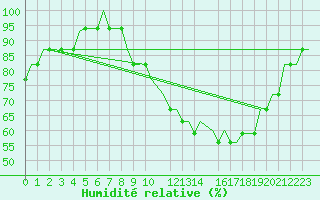 Courbe de l'humidit relative pour Liverpool Airport