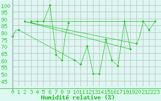 Courbe de l'humidit relative pour Murted Tur-Afb