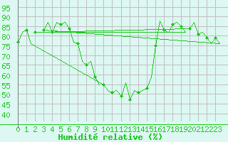 Courbe de l'humidit relative pour Laupheim