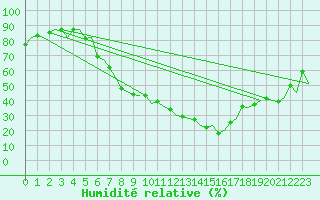 Courbe de l'humidit relative pour Genve (Sw)