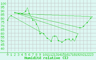 Courbe de l'humidit relative pour Stuttgart-Echterdingen