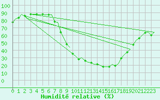 Courbe de l'humidit relative pour Burgos (Esp)