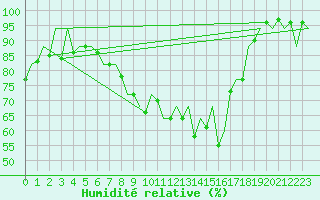 Courbe de l'humidit relative pour Huesca (Esp)