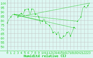 Courbe de l'humidit relative pour Milan (It)
