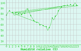 Courbe de l'humidit relative pour Alicante / El Altet