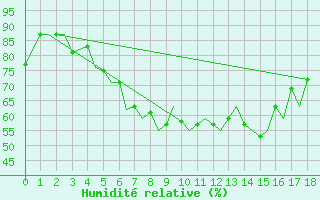 Courbe de l'humidit relative pour Rost Flyplass