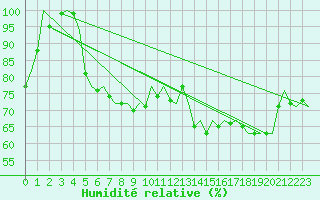 Courbe de l'humidit relative pour Bonn (All)