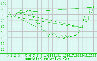 Courbe de l'humidit relative pour Huesca (Esp)