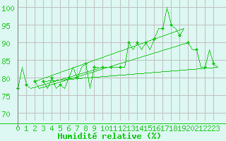 Courbe de l'humidit relative pour Platform F3-fb-1 Sea