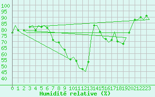 Courbe de l'humidit relative pour Fritzlar