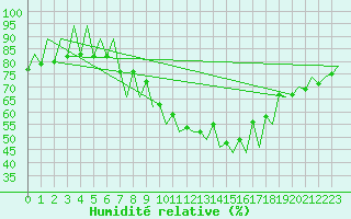 Courbe de l'humidit relative pour Lugano (Sw)