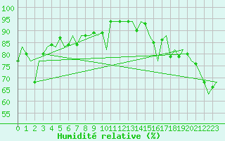 Courbe de l'humidit relative pour Platform J6-a Sea