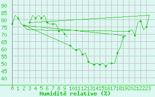 Courbe de l'humidit relative pour Erfurt-Bindersleben