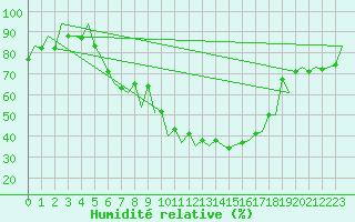 Courbe de l'humidit relative pour Gyor