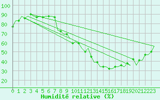 Courbe de l'humidit relative pour Madrid / Barajas (Esp)