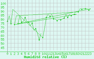 Courbe de l'humidit relative pour Kittila