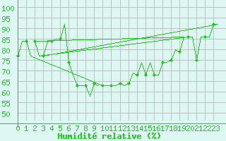 Courbe de l'humidit relative pour Murmansk
