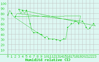Courbe de l'humidit relative pour Malatya / Erhac