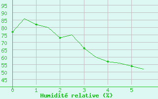 Courbe de l'humidit relative pour Kruunupyy