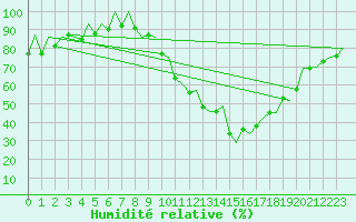 Courbe de l'humidit relative pour Madrid / Barajas (Esp)