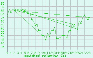 Courbe de l'humidit relative pour Duesseldorf