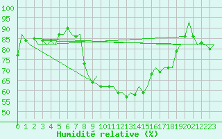 Courbe de l'humidit relative pour Niederstetten