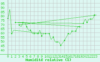 Courbe de l'humidit relative pour Kryvyi Rih