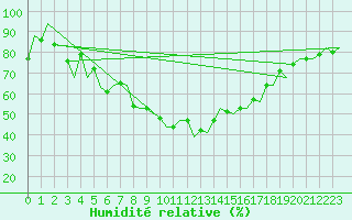 Courbe de l'humidit relative pour Ibiza (Esp)