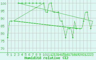 Courbe de l'humidit relative pour Newcastle