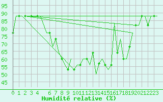 Courbe de l'humidit relative pour Dortmund / Wickede