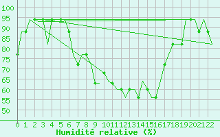 Courbe de l'humidit relative pour Saint Gallen-Altenrhein