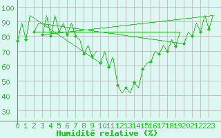Courbe de l'humidit relative pour Ibiza (Esp)