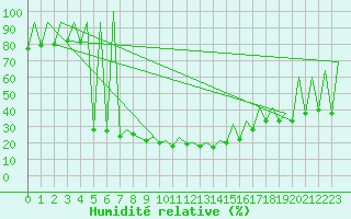 Courbe de l'humidit relative pour Lugano (Sw)