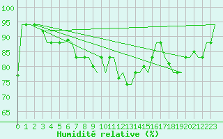 Courbe de l'humidit relative pour Venezia / Tessera