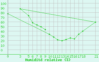 Courbe de l'humidit relative pour Tokat