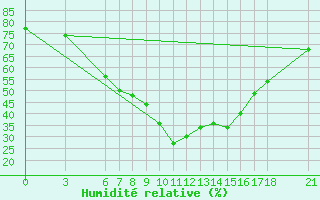 Courbe de l'humidit relative pour Kutahya