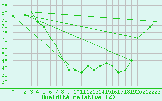 Courbe de l'humidit relative pour Pescara