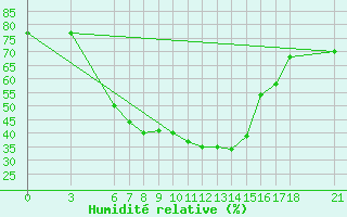 Courbe de l'humidit relative pour Bingol