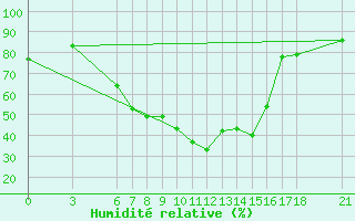 Courbe de l'humidit relative pour Cankiri