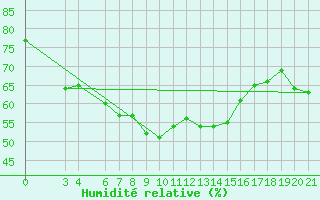 Courbe de l'humidit relative pour Skyros Island