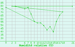 Courbe de l'humidit relative pour Sarajevo-Bejelave