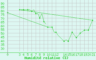 Courbe de l'humidit relative pour Zeltweg
