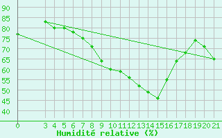 Courbe de l'humidit relative pour Bilogora